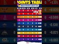 IPL points table 2026 #ipllive #shortvideo #shorts #support #sports #edit 😀👑🫵🏻🥹