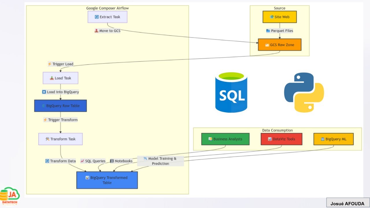 ELT avec BigQuery, GCS, Airflow, Python, SQL (video 31) | Analyse tarifaire et financière