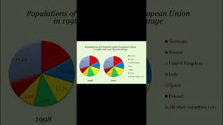 PTE Describe Image - Pie Chart! #pte #englishwars #ielts #bestinstitute #ptespeaking #sample #tips