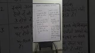 DIFFERENCE BETWEEN CODON AND ANTI CODON#VIRAL#12CLASS#educatio#class10th #study #biology #NEET