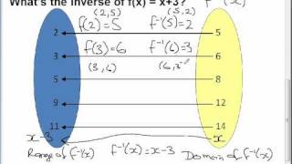 IB Maths - The Inverse Function (Part 1 of 2)
