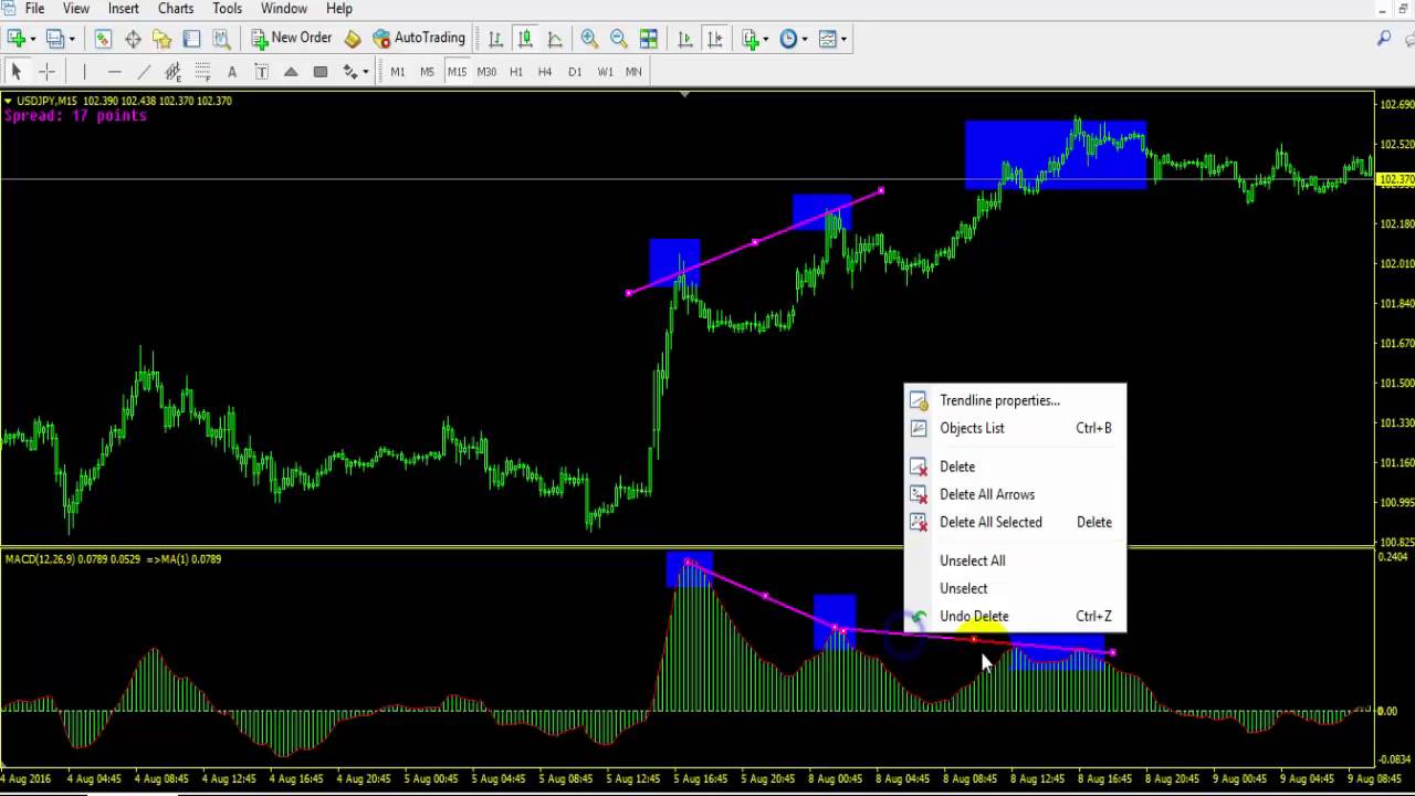 เทคนิคการเทรด Forex ทำกำไร Forex โดยใช้การดู Macd Divergence (ภาค 1  ของจุดหมุน Macd) - Youtube