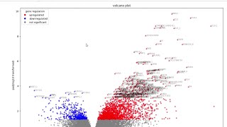 Make Volcano_plot for Rna-seq dataset using python     