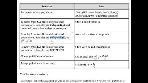 Bright Analyst, CFA Level 1, Quant F Test, T Test, Chi Square Test