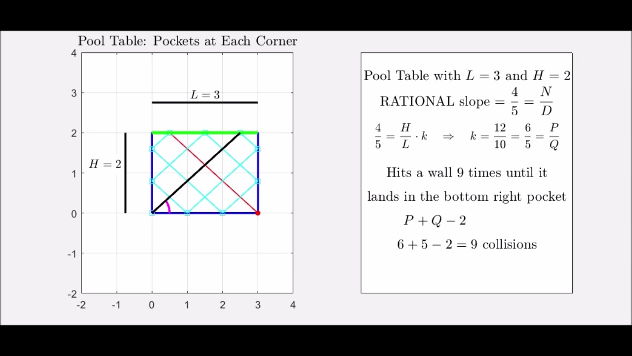 Collisions on a Rectangular Billiards Table with Rational Slope - YouTube