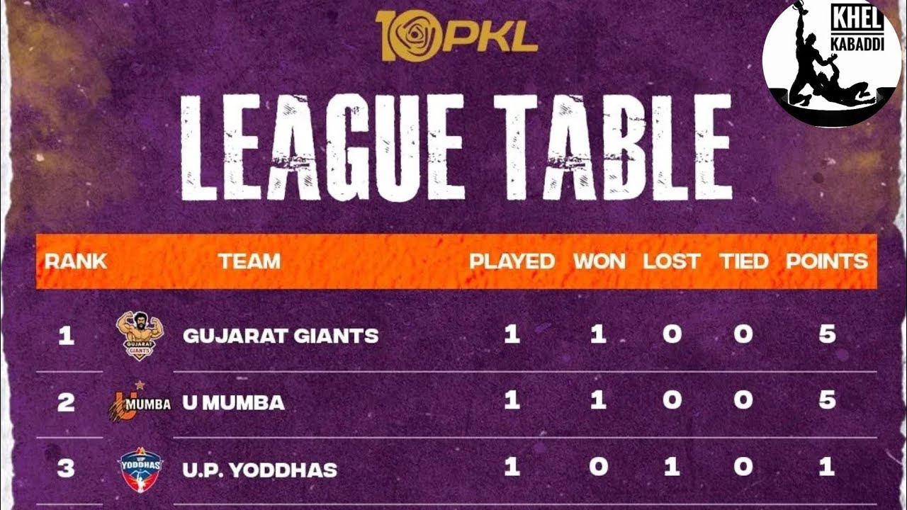 Pkl 10 || Points Table after Match 1 & 2 || Guj vs Tel || Umum vs Up ...