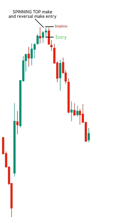 reversal trading strategy #trading #stockmarket #finance