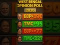 Westbengal assembly elections 2026!first opinion poll out!!#youtubeshorts#news#breakingnews#ytshorts