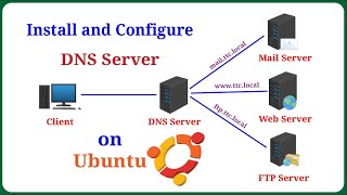 How to Install and Configure DNS Server on Ubuntu