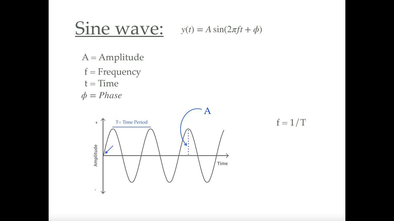 Generating Sine Wave In Python