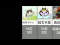 〈ねこねこ日本史〉大森日雅さんが演じたキャラクターの回数ランキング!!
