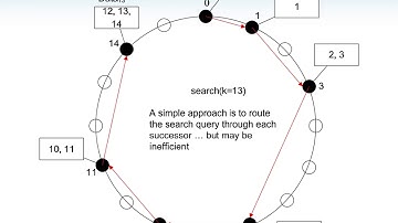 CHORD P2P