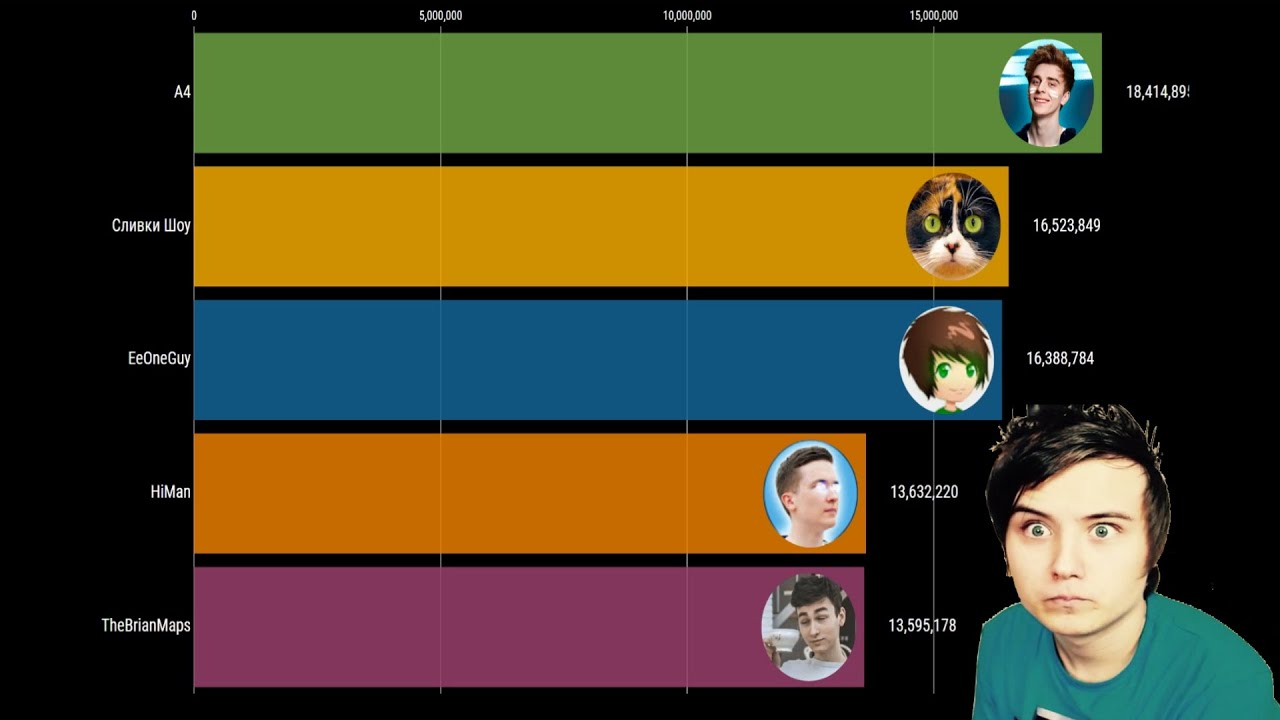 Сколько каналу а4. Популярные ЮТУБЕРЫ. ЮТУБЕРЫ по подписчикам по годам. Топ 10 самых популярных ЮТУБЕРОВ. ЮТУБЕРЫ У кого больше всего подписчиков.