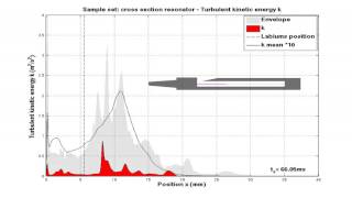 Compressible Navier-Stokes equations - Sound generation and sound radiation