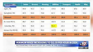 Missouri minimum wage will increase in 2024 with cost of living