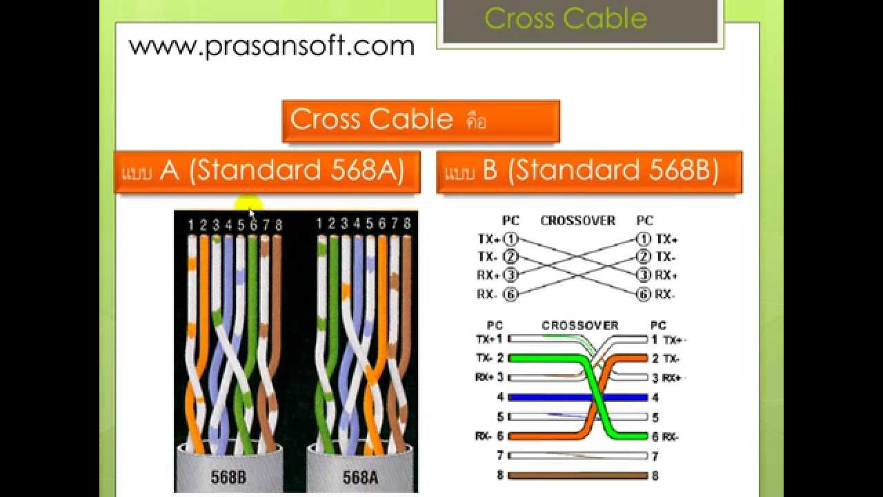 สาย lan cross  New  เรียนรู้พื้นฐาน Network ฉบับเรียนรู้ด้วยตัวเอง ตอน LAN CROSS CABLE