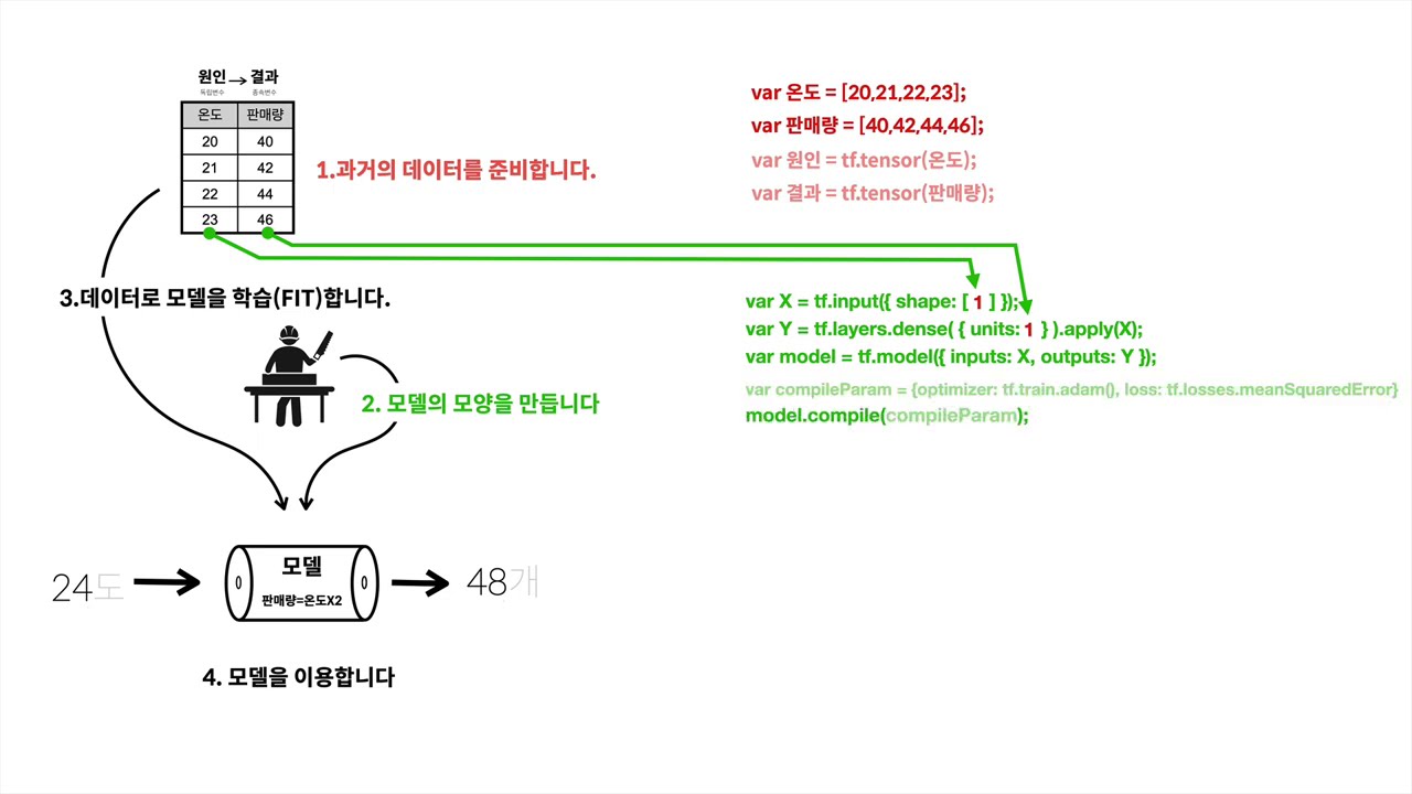 JS로 만드는 AI : TensorFlow.js - 5.4. 나의 모델 만들기 : 모델의 모양 만들기 - YouTube
