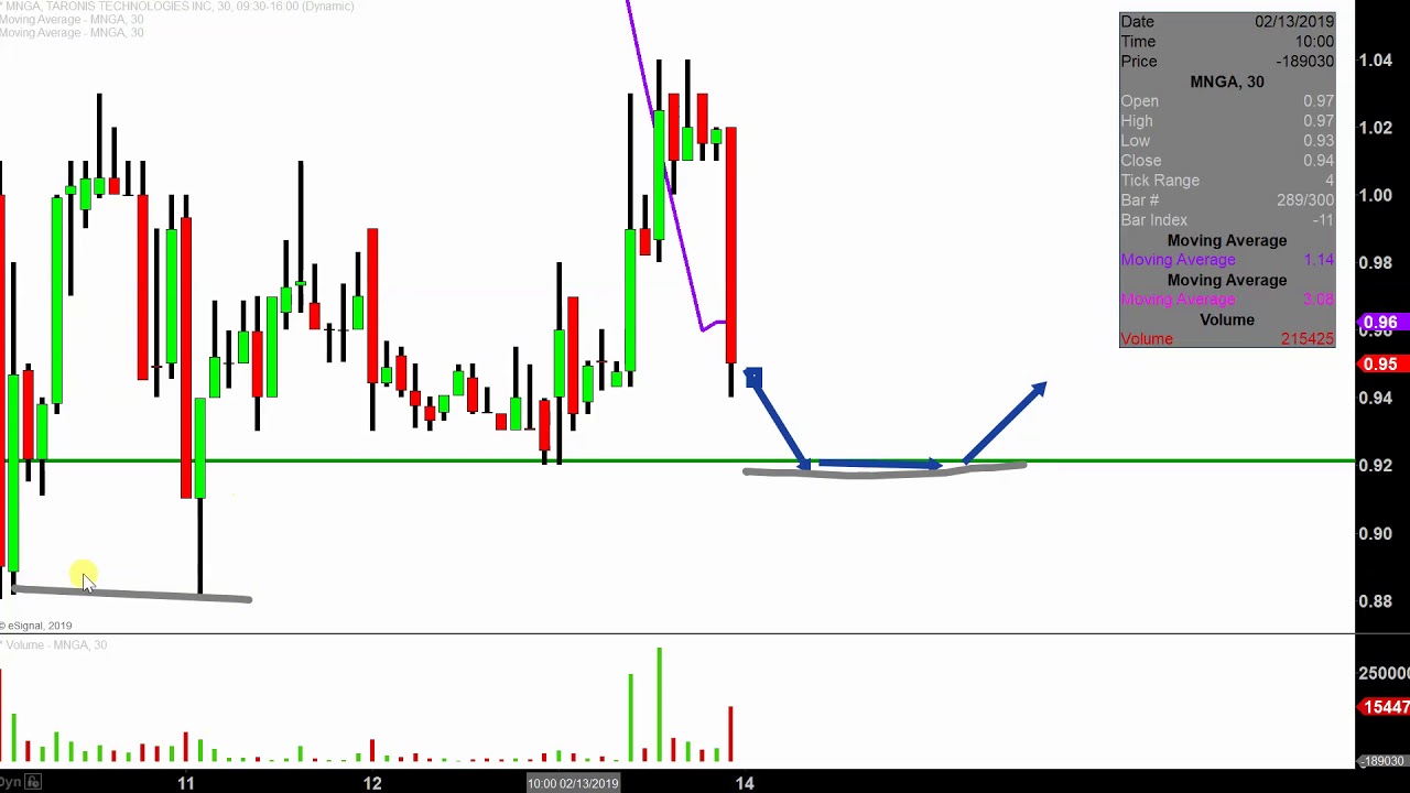 Mnga Stock Chart