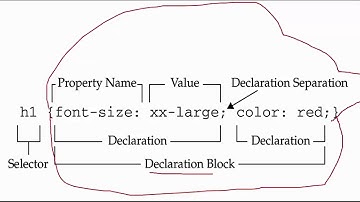 CSS Syntax In Hindi | Urdu