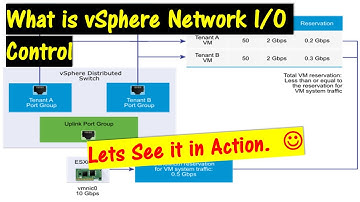What is vSphere Network I/O Control.  Lets see it in Action