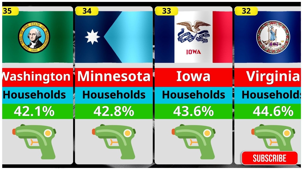 Top U.S. States With MORE Guns Than People 😱🔫 - YouTube