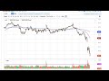(WTIUSD Crude Oil) Daily Forex Free Signals Technical ...