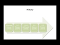 Introduction to Spring MVC Request - The History of Releases