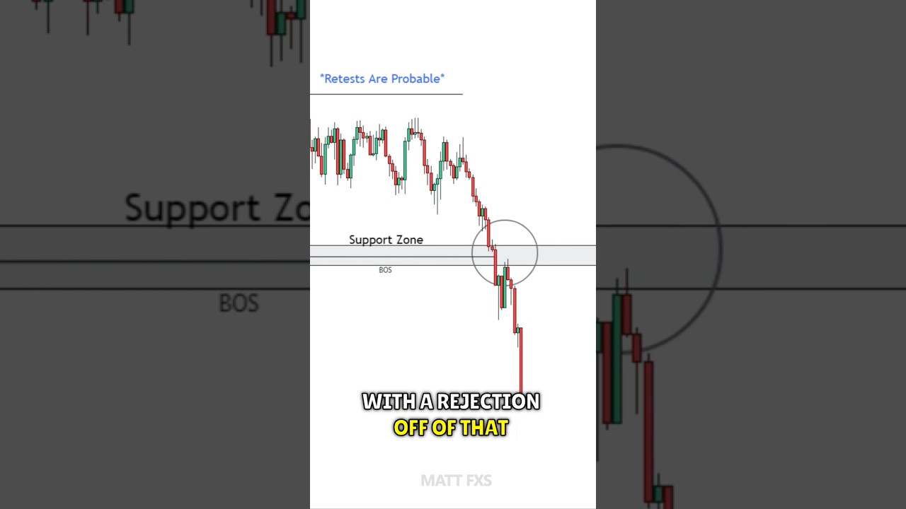 Break Of Structure (BOS) Explained For Beginners - YouTube