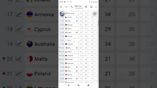 Who is favorite Eurovision 2025 on January?  #shorts #eurovision #eurovisionodds