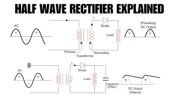 Half Wave Rectifier Explained | Circuit | Working | Waveform Representation | Output Equations