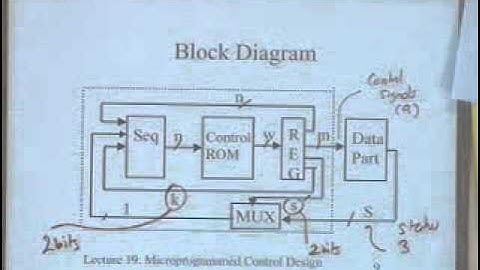 lecture 20 - Microprogrammed Control Design