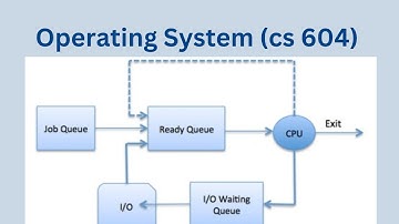 Scheduling Queues in OS | Job Queue | Ready Queue | I/O Waiting Queue | Waiting  Queue | CS604