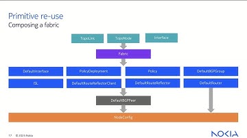 Nokia Event-Driven Automation (EDA) Multi Vendor - Deliver on the Promise