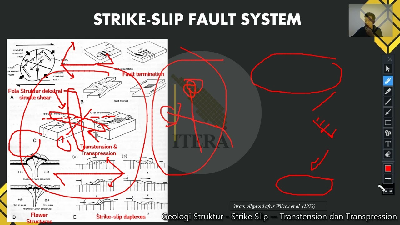 Geologi Struktur StrikeSlip, Transtension dan Transpression 3