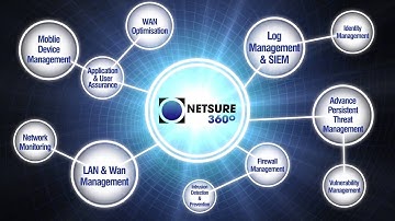 ITC NetSure360° Video