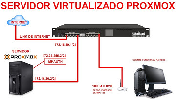 SERVIDOR VIRTUALIZADO PROXMOX - VM COM MKAUTH AUTENTICANDO USUARIO PPPOE NO MIKROTIK - LAB PROVEDOR