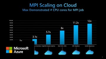 Microsoft Azure HBv3 virtual machines for HPC