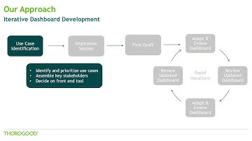 Creating Business Driven Impactful Dashboards-East Asia