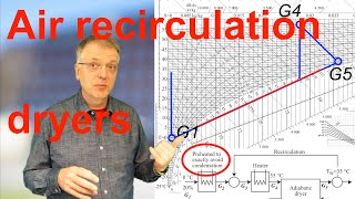 Air recirculation dryers with example