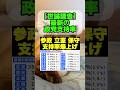 【世論調査】最新の政党支持率が出ました　#自民党 #参政党　#れいわ新選組