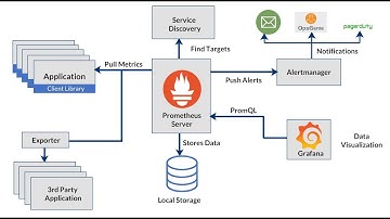 Prometheus with Grafana - A Tutorial Walk-through