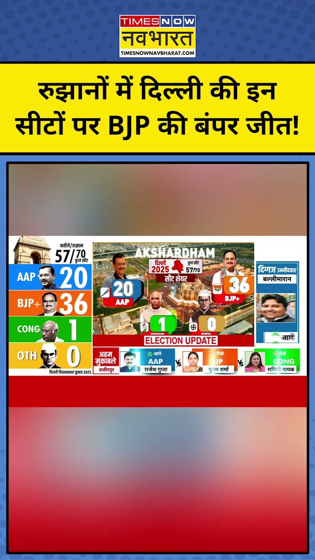 Delhi Election Results with Sushant Sinha: रुझानों में BJP बंपर जीत की ओर! TNNB #shorts