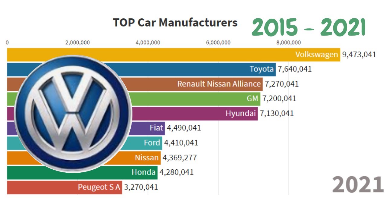 Top 10 Car Manufacturers in the World (2015 2021) Year on Year