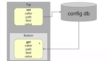 UVM SV Basics 20 Configuration