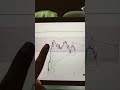 Tripple Top chat Pattern #trading #goldsignals #currencyexchange #tradingsignals #forex #fxsignals