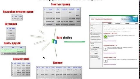PHP+MYSQL - Создание блога 1