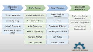 Mechanical Engineering & Career Opportunities in Engineering Design and Services