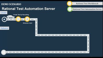 IBM Rational Test Automation Server - End to End demo