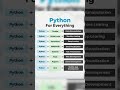 Python is truly For Everything. #CodingLife #LearnPython #DeveloperJourney #PythonPower #TechTools