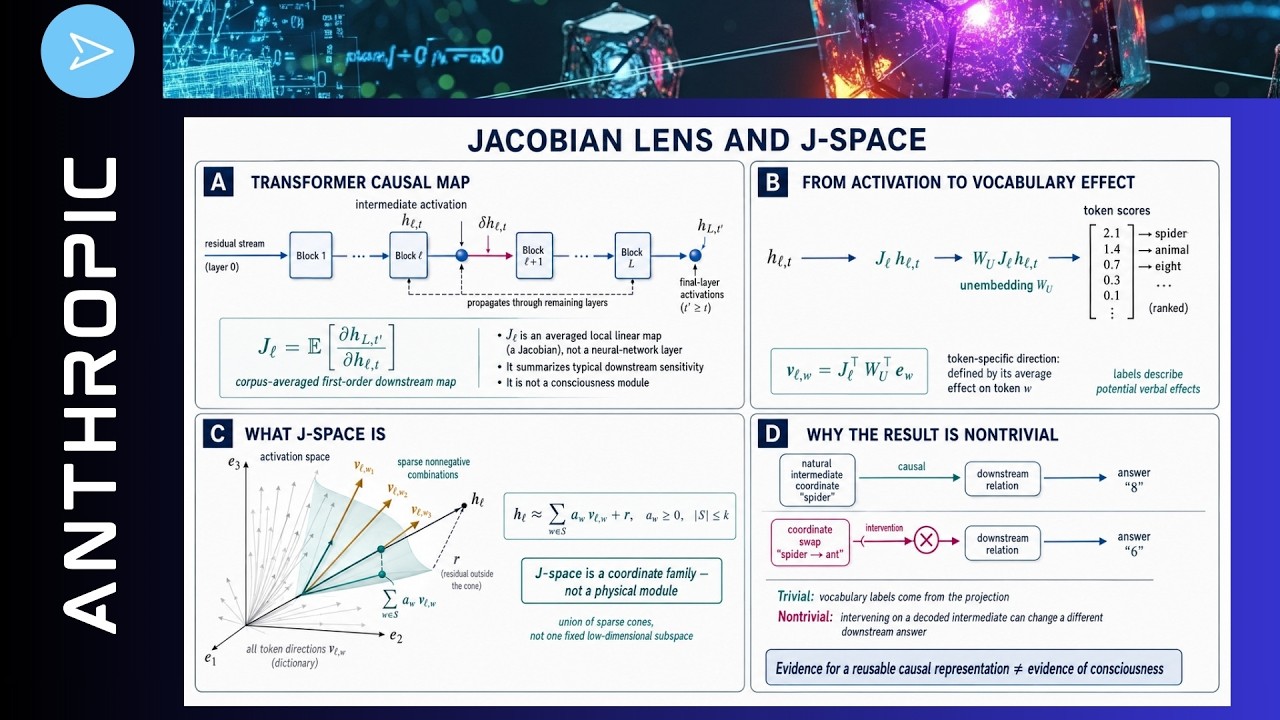Understanding J-Space in Transformers: A Mathematical Interpretability Tool